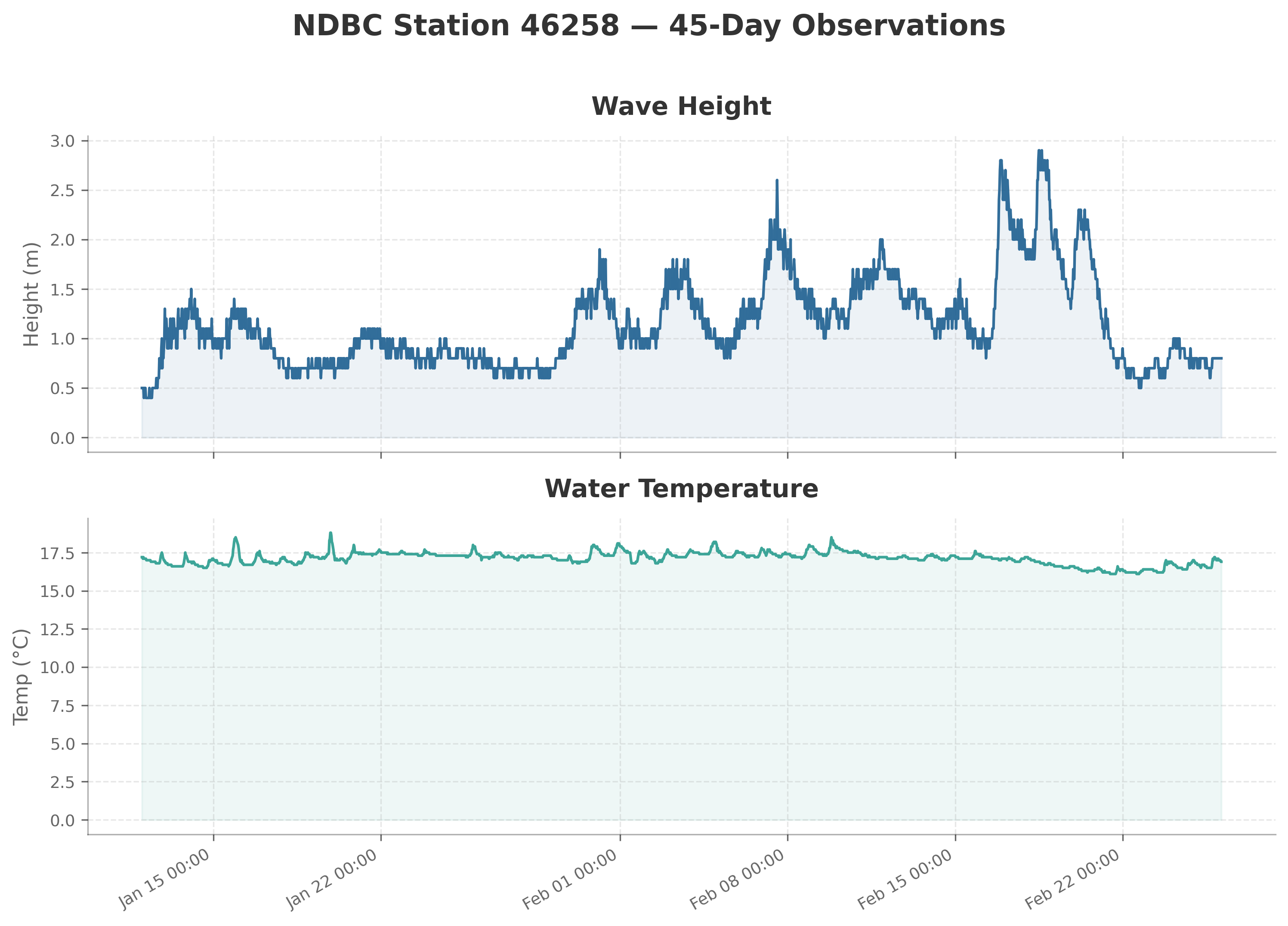 NDBC Station 46258 - Mission Bay West, CA (220) | AQUAVIEW