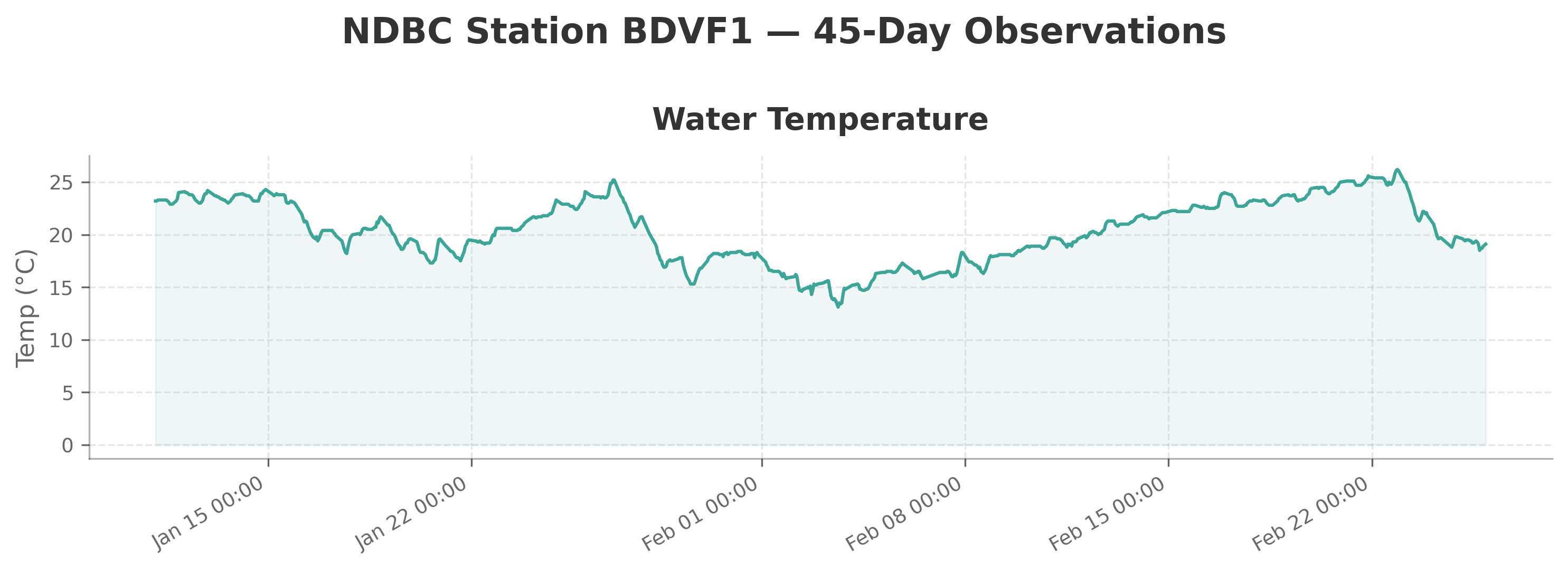 NDBC Station BDVF1 - Broad River, FL | AQUAVIEW