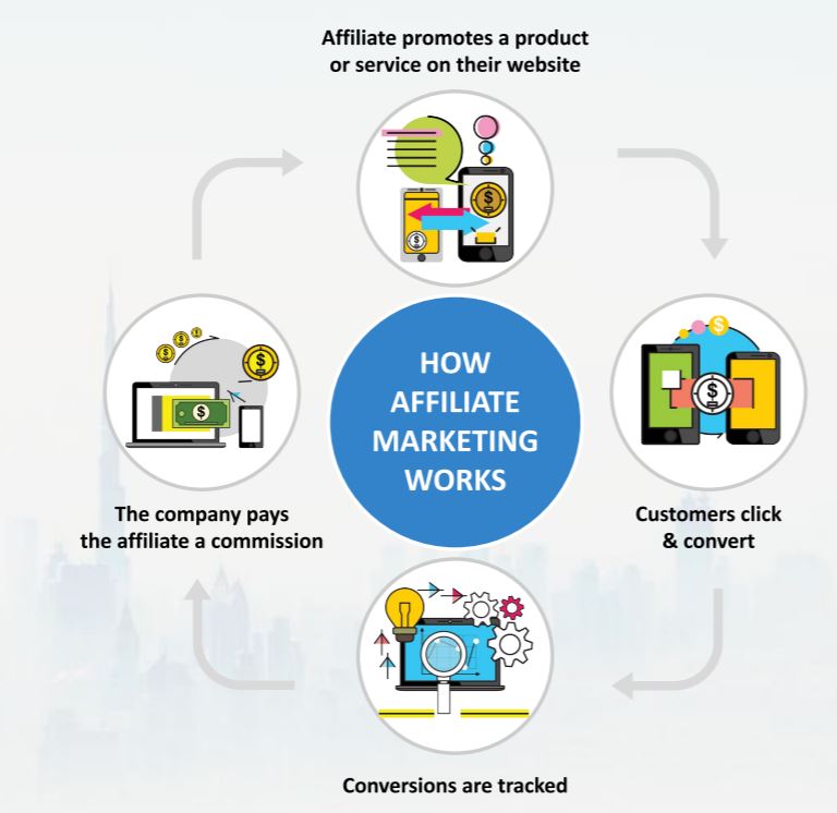 Our Affiliate Marketing Course teaches you affiliate marketing secrets & gives you affiliate marketing training from A-Z