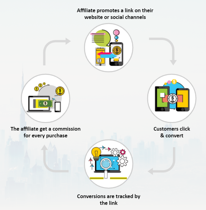 كيف تعمل روابط الافلييت أو روابط التتبع Affiliate Tracking Links