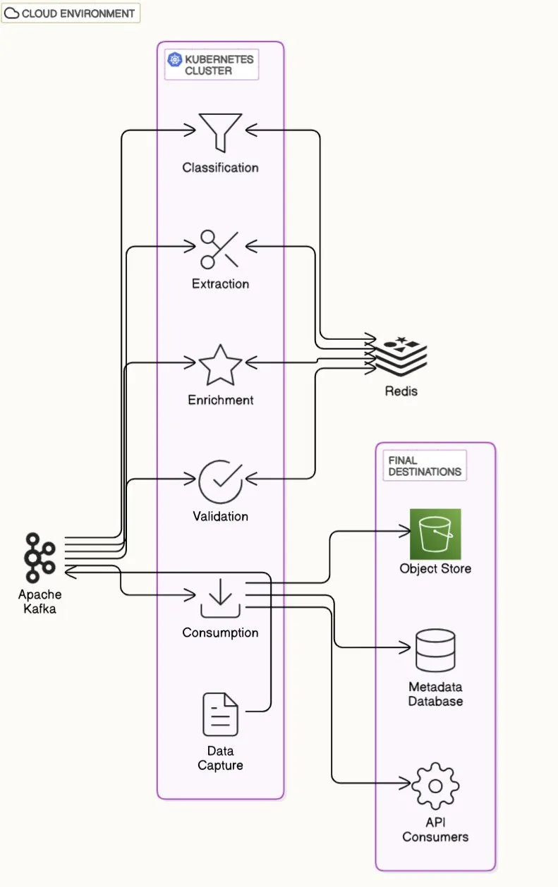 Operationalizing Document AI: A Microservice Architecture for OCR and LLM Pipelines in Production