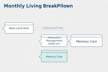 Planning for specialized care: a guide to facility pricing tiers: how assisted living and memory care bills are structured, what “levels” typically change, and what families should audit before budgeting