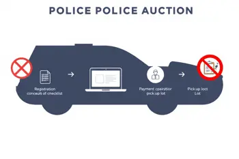 How police auctions work: steps from registration to pickup: a documented process map for bidders