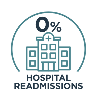 0% Hospital Admissions