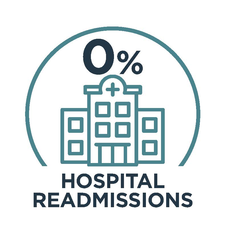 What Our 0 Readmission Rate Means Arbol Residences   56d8dd5d Arsanr 918090570 Specialty Item No Hospital Readmissions Icon Rev2 1 