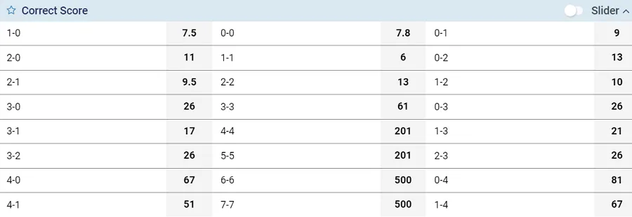 Correct Score Betting vs. FT Result / BTTS Combination Bet