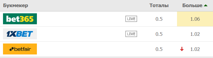 Тотал больше 0.5