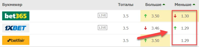 Тотал меньше 3.5 в футболе