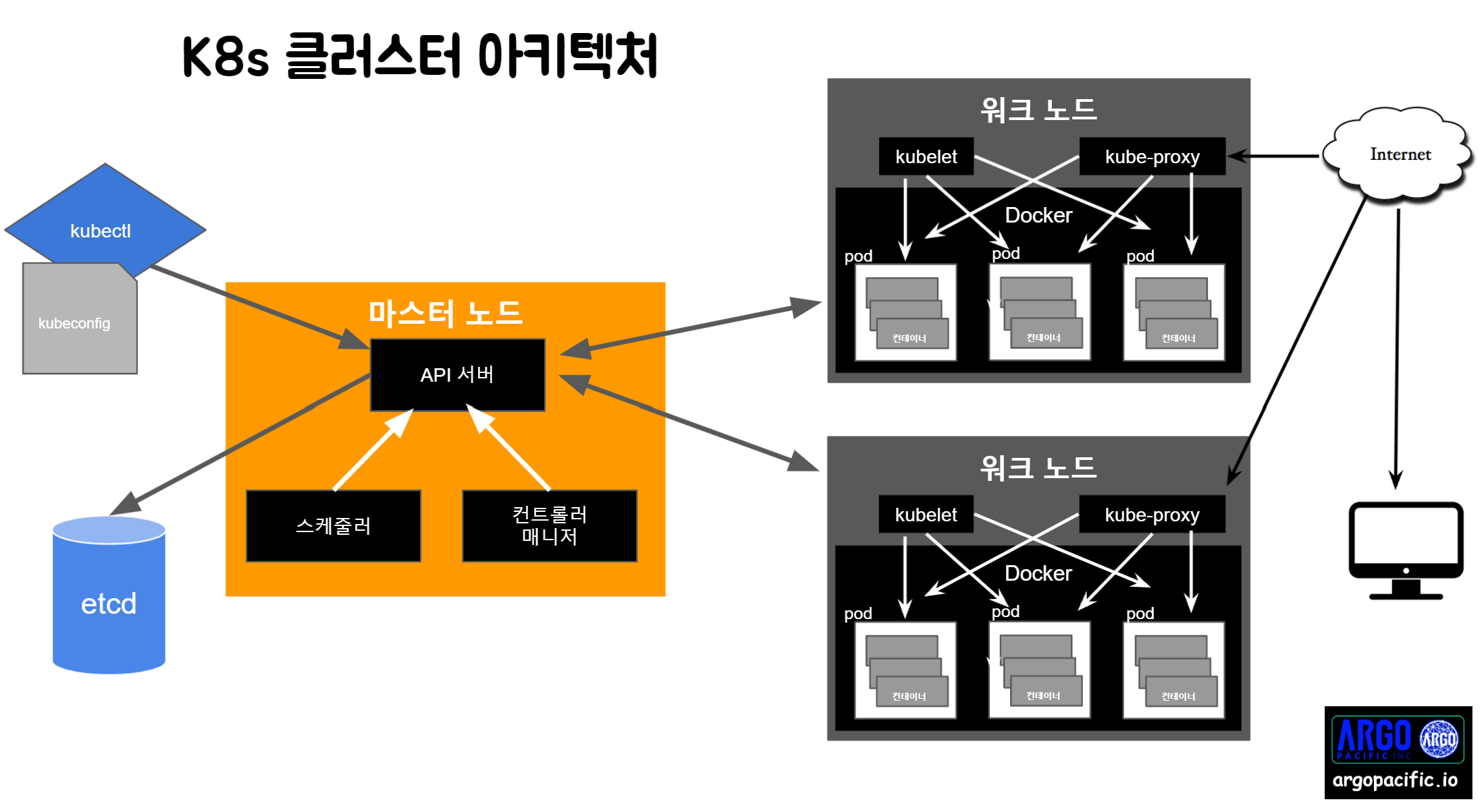 K8s 클러스터 아키텍처.png