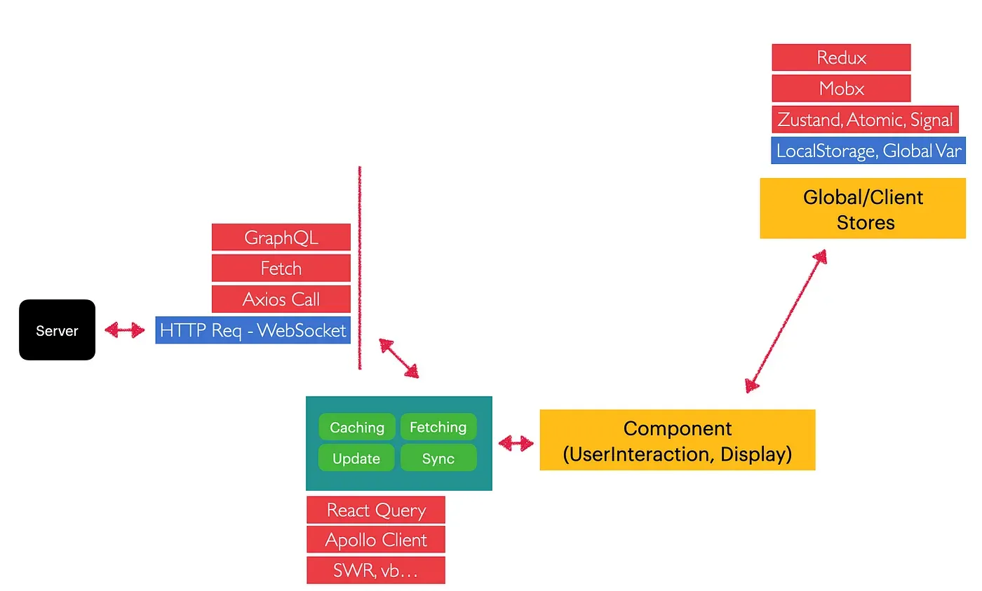 [React Örnek Proje Mimarisi — 6 (Sunucu İletişiminin Mimariye Etkisi)](https://medium.com/frontend-development-with-js)