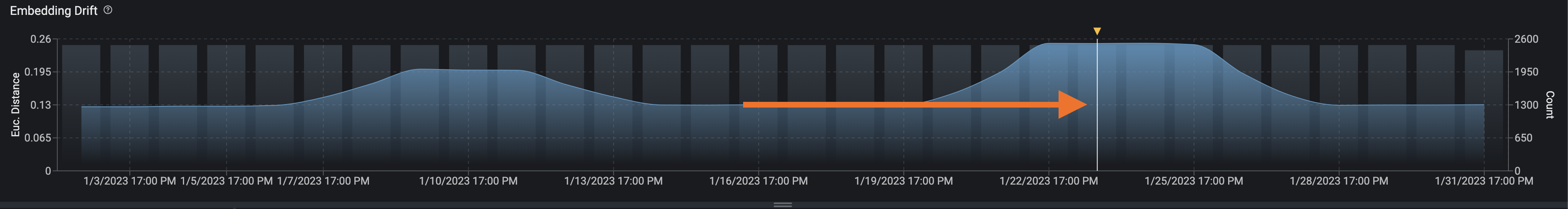 A time series graph of embeddings over time and a call to action to view details via a click