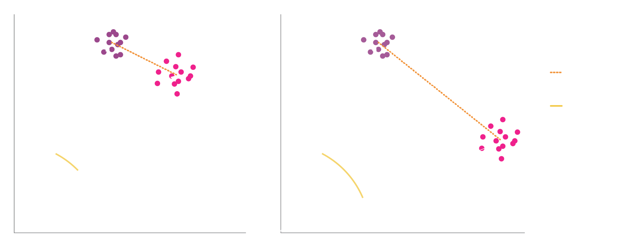 Breakdown of euclidean distance - two centroids of points diverging
