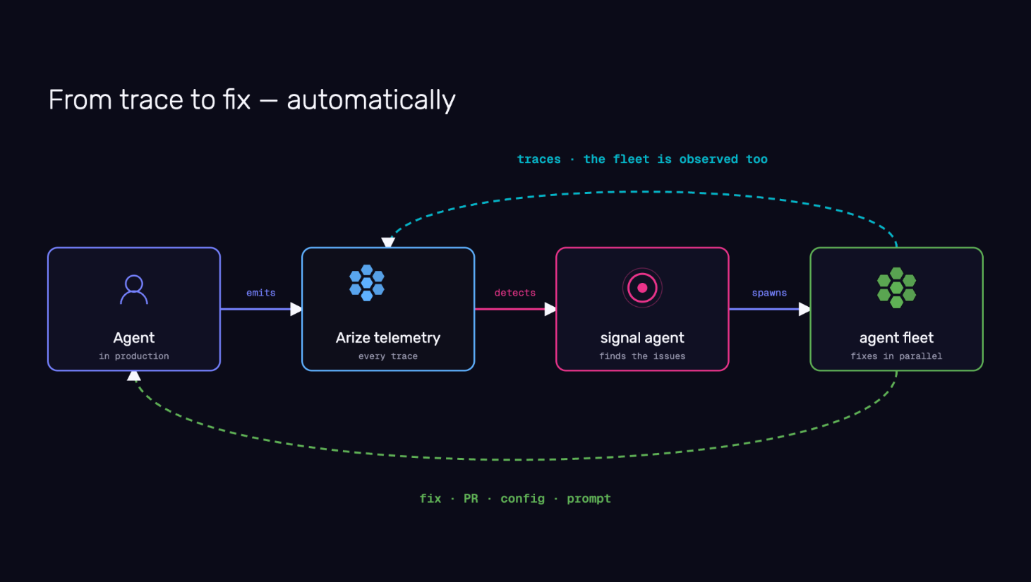 Diagram showing the flow from trace to fix, automatically.