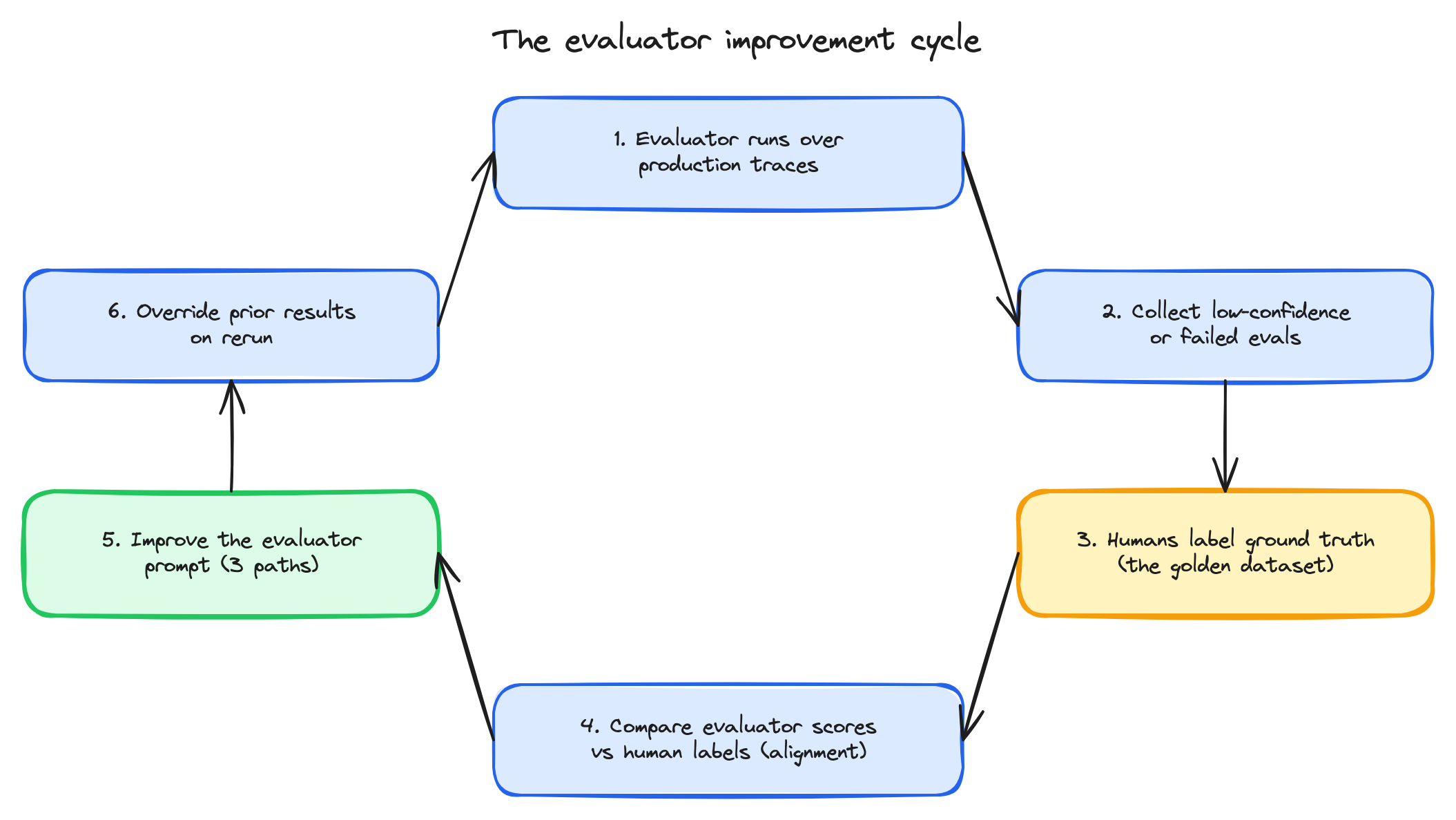 Six-step closed loop arranged as a hexagon — evaluator runs on production traces, collect low-confidence or failed evals, humans label ground truth as the golden dataset, compare evaluator vs human alignment, improve the evaluator prompt, override prior results on rerun, then back to step 1