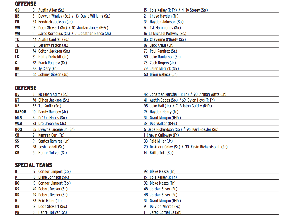 Texas A&M Depth Chart