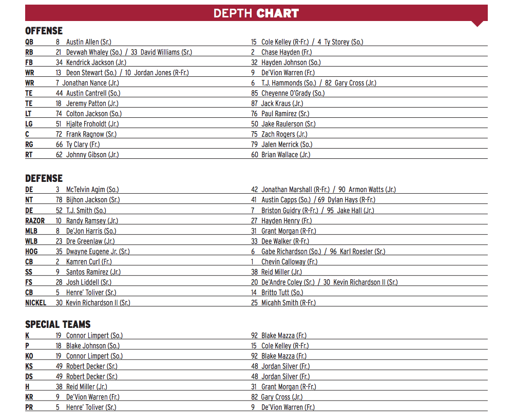 SC Depth Chart