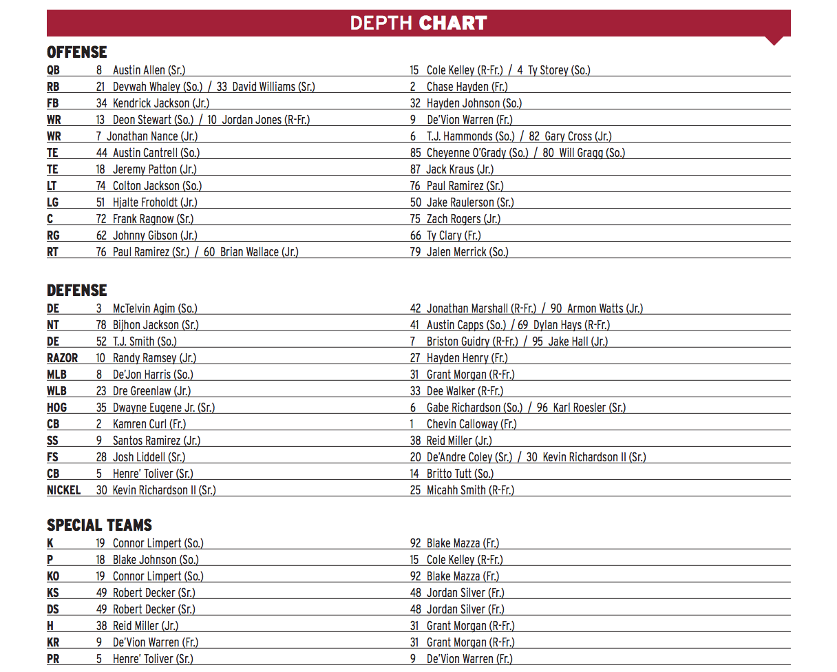 Alabama Depth Chart