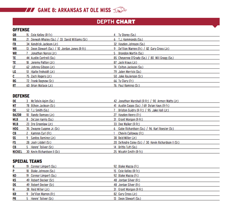 Ole Miss Depth Chart