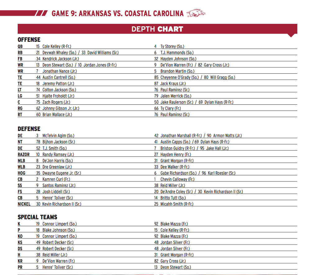Coastal Carolina Depth Chart