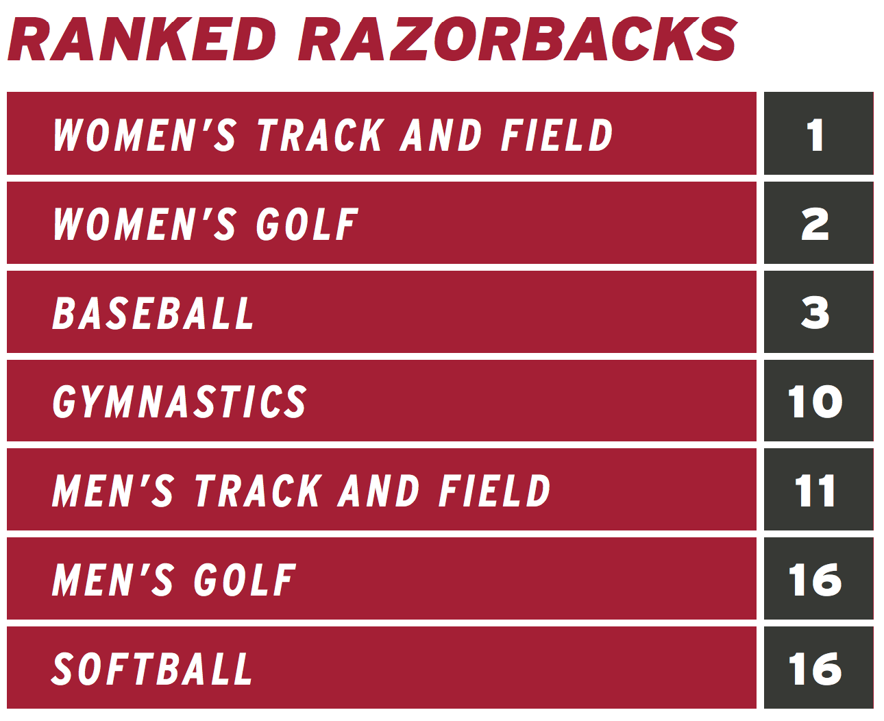 Ranked Razorbacks