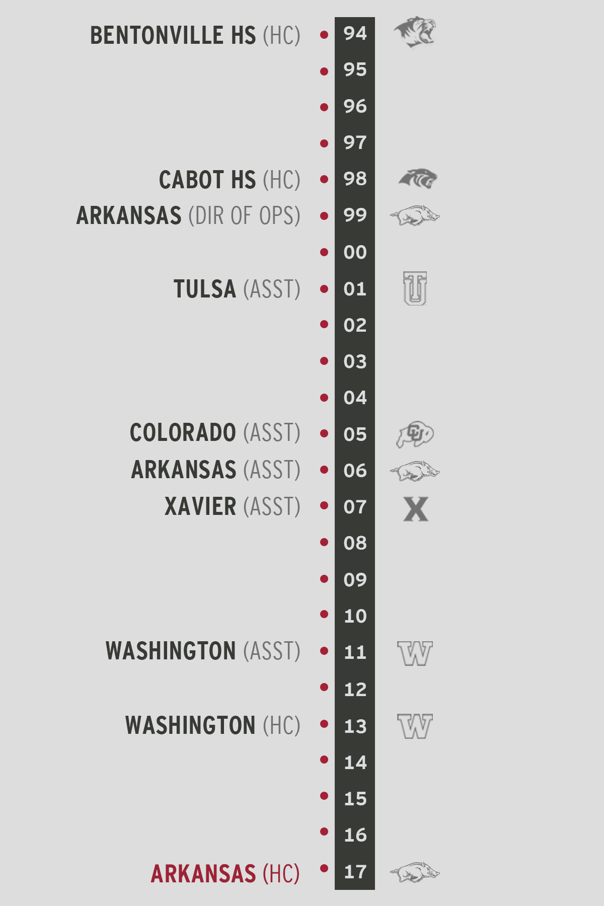 Coaching Timeline