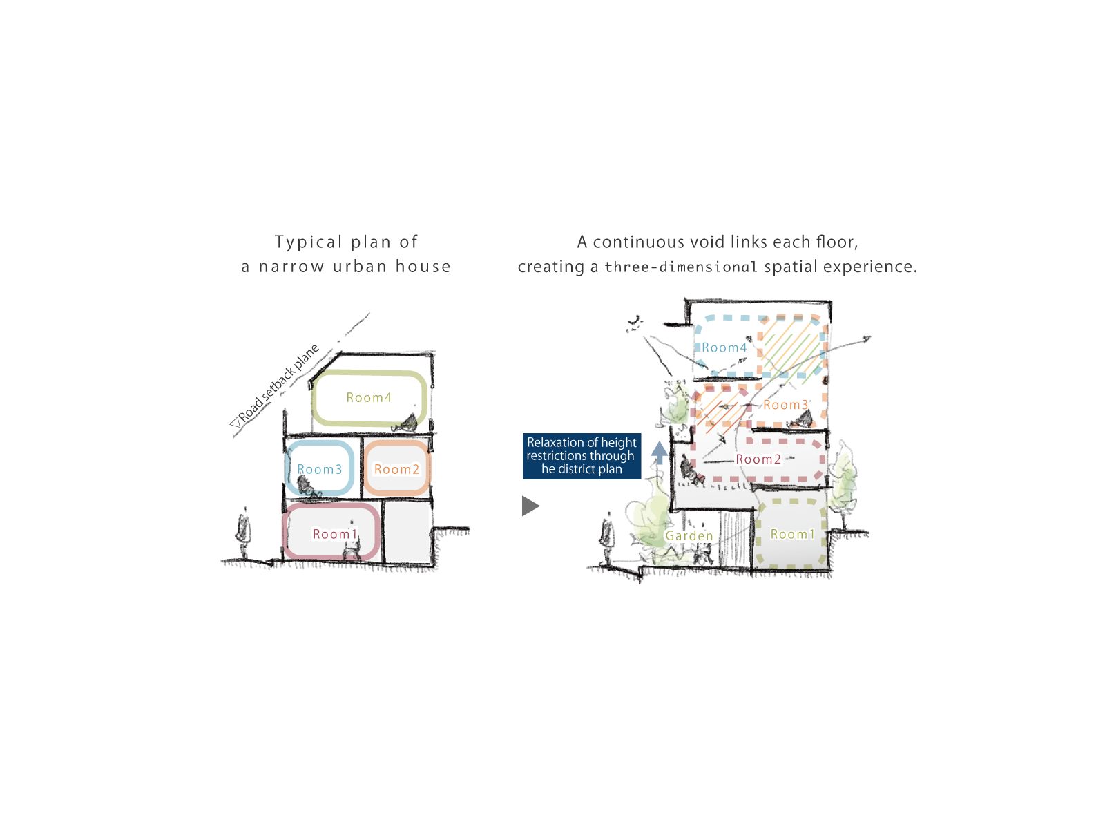 Vertical machiya house section diagram and continuous central void