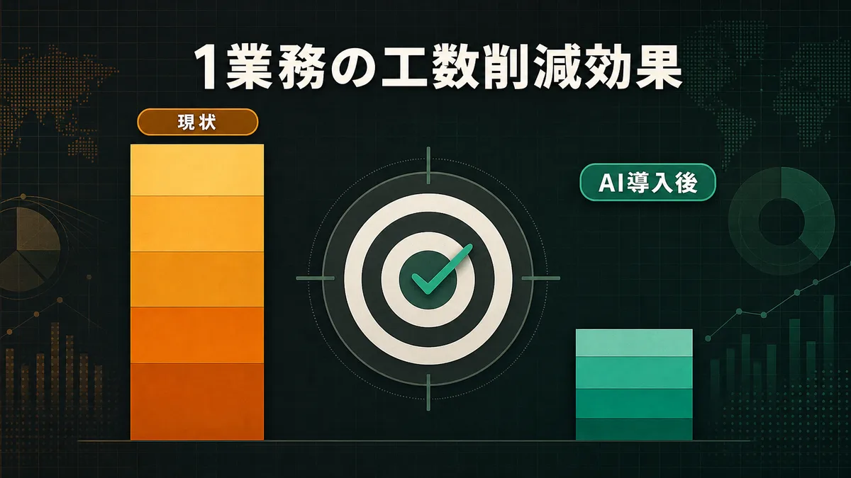 特定の1業務におけるAIエージェント導入前後の工数削減効果を示す比較図
