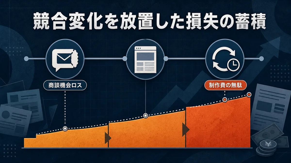 競合サイト監視を怠った場合に積み上がる商談機会損失と制作費の無駄を示した時系列図解