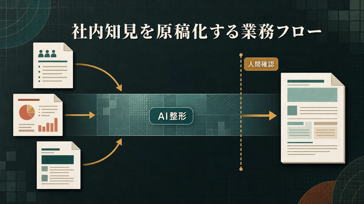 社内材料がAI整形レイヤーを経て原稿化され人間確認境界を示した業務フロー図