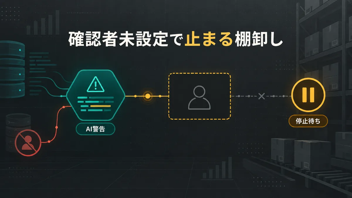 AIが権限アラートを検出しても確認者が不在のため処理が止まる権限管理フロー図