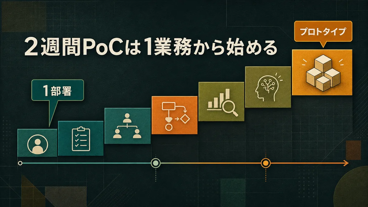 1章分の原稿整形からプロトタイプ作成までを2週間で検証するステップ図