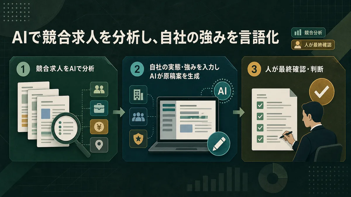 AIを用いた競合求人票の分析と自社言語化の3ステップフローチャート