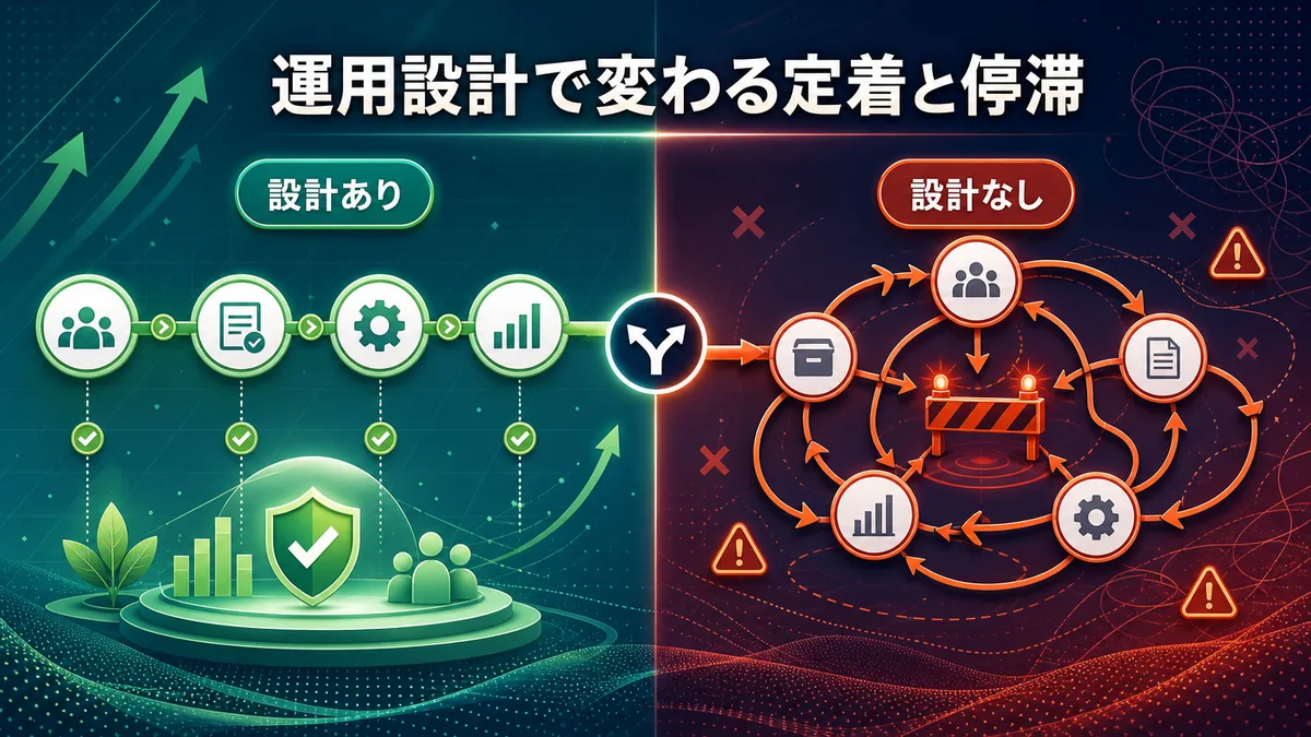 運用設計あり・なしによるLLM活用の定着と停滞を比較したインフォグラフィック