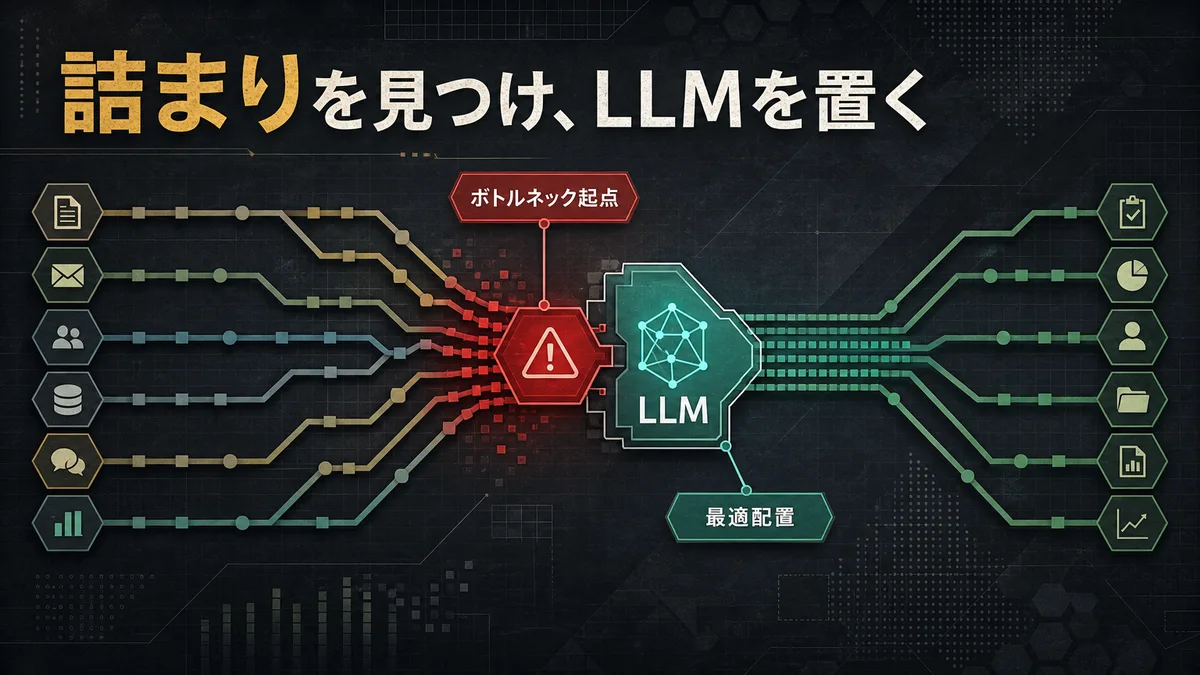 業務のボトルネックに対して適切なLLMを配置する流れを示したプロセス分岐マップ