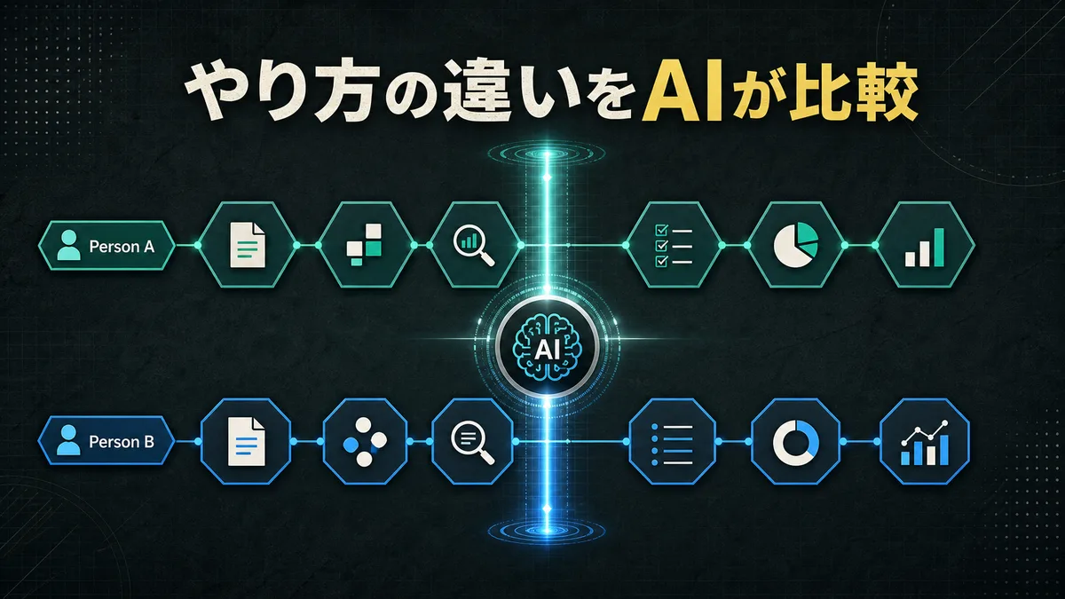 複数の作業手順の差分をAIが比較して最適な品質基準を導き出すプロセスの概念図
