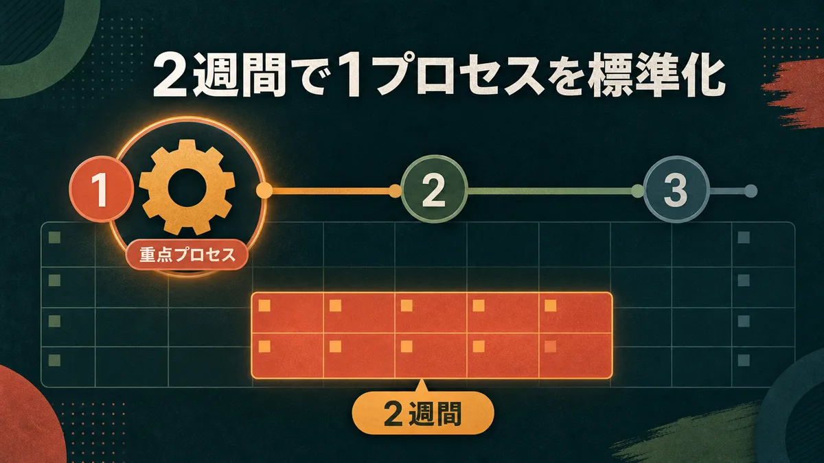 最も課題 of 多い1つの工程に絞って2週間でマニュアル化を検証するタイムライン図