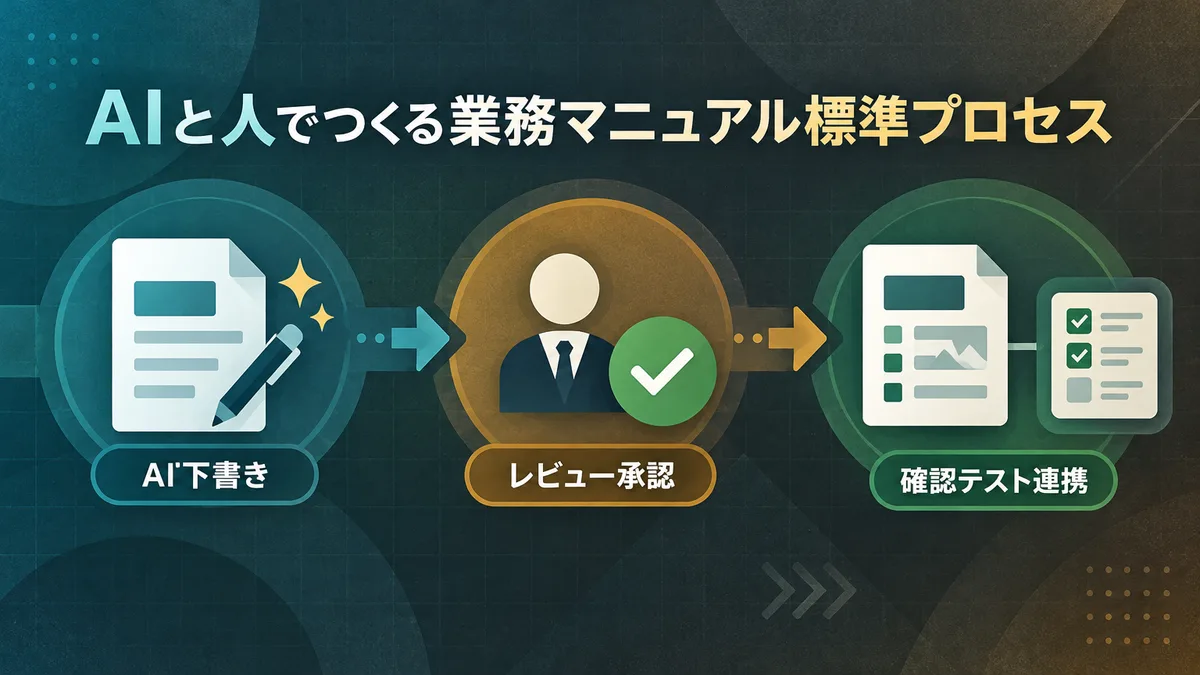 AIの手順書下書き生成と現場担当者のレビュー工程を示した業務マニュアル化のプロセス図
