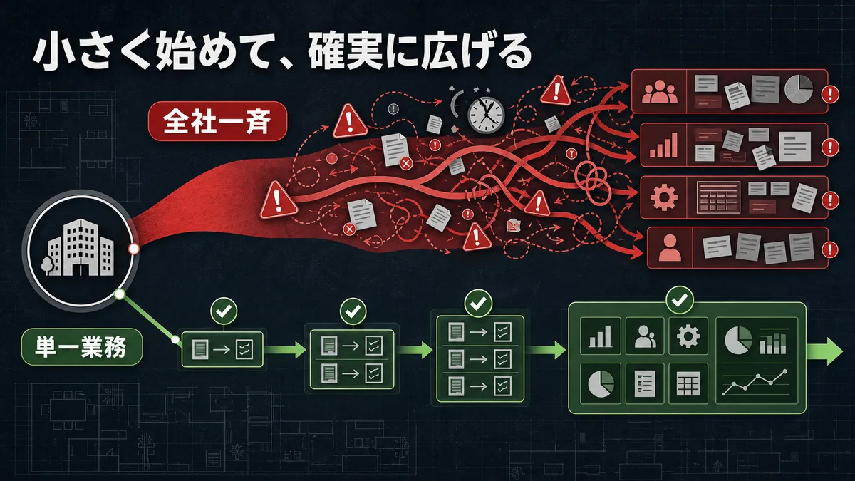 一斉導入と段階的なスモールスタートの進め方を対比した図解