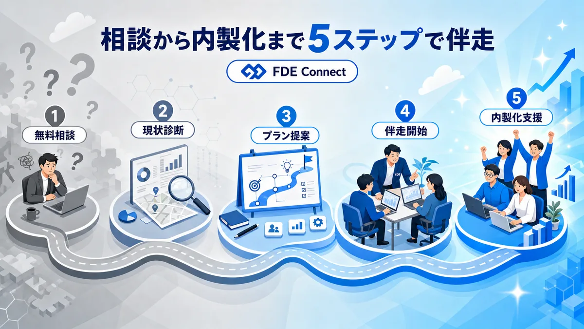 相談から内製化まで5ステップで伴走