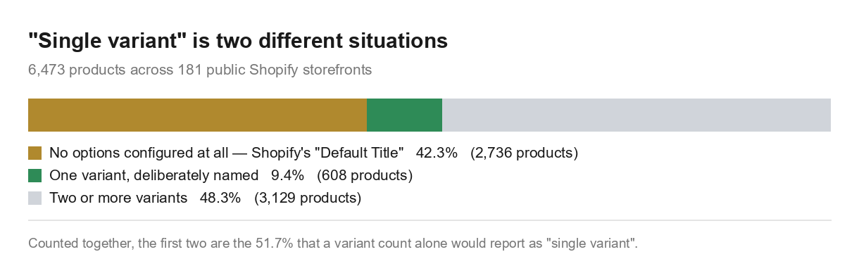 Stacked bar: 42.3% of products have only Shopify's Default Title placeholder, 9.4% have one deliberately named variant, and 48.3% have two or more