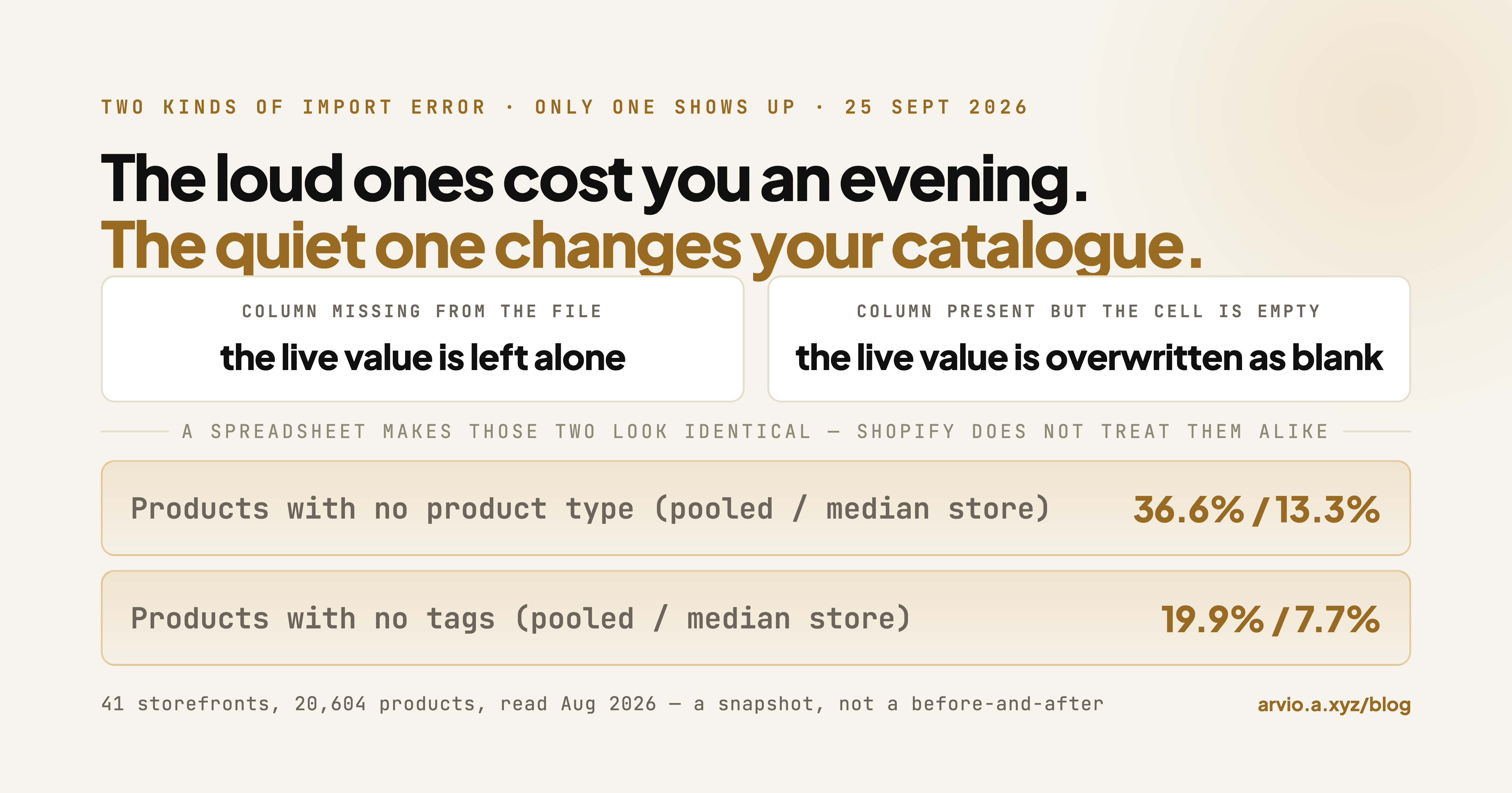 Shopify CSV import errors: the ones that fail loudly, and the one that doesn't