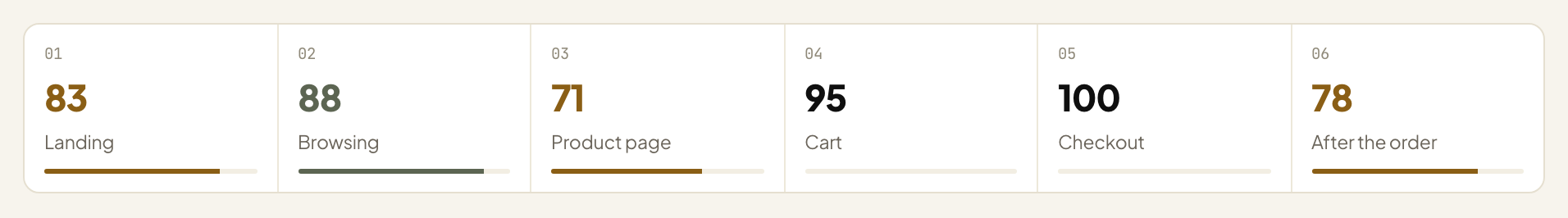 Six stage tiles from the report: 01 Landing 83, 02 Browsing 88, 03 Product page 71, 04 Cart 95, 05 Checkout 100, 06 After the order 78