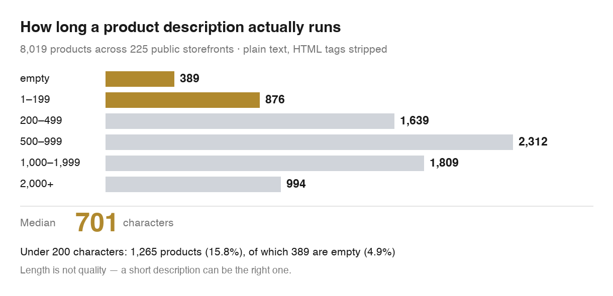 Across 225 public storefronts, the median product description runs 701 characters