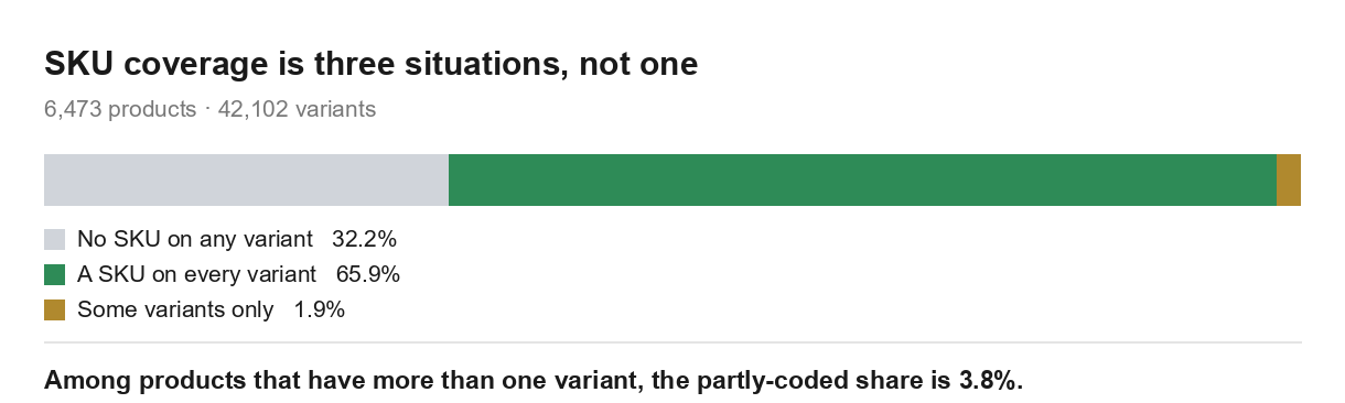 Three-way split of 6,473 products: 32.2% no SKU on any variant, 65.9% a SKU on every variant, 1.9% some variants only