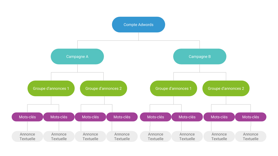 Bien structurer sa campagne Adwords