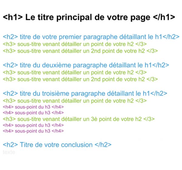 La mise en forme de vos Headings