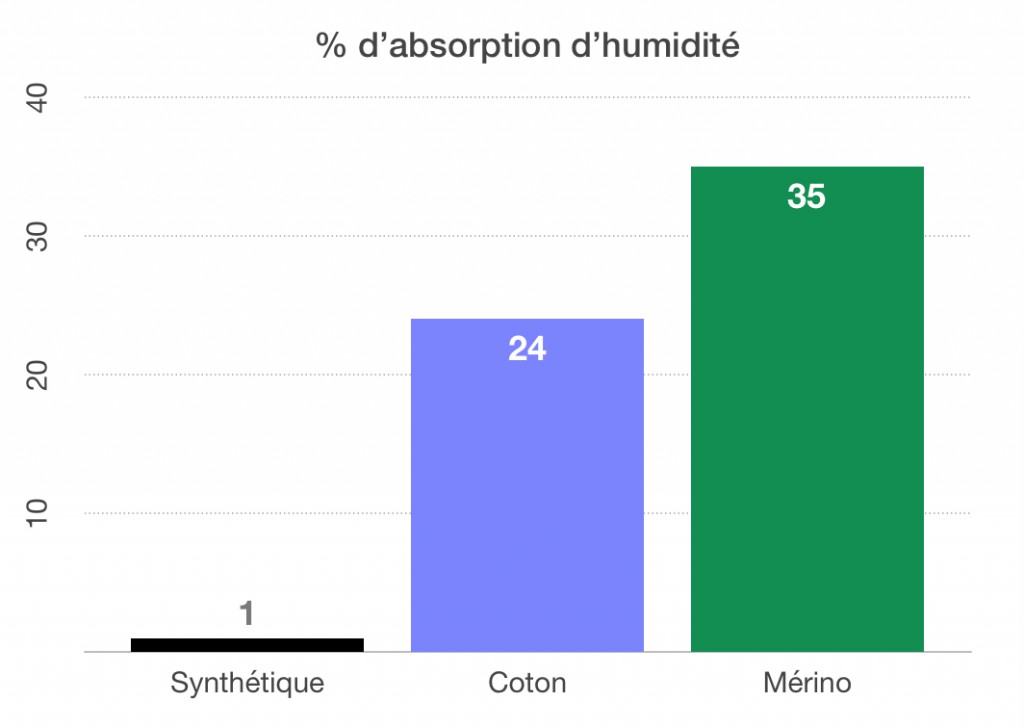 Humidité