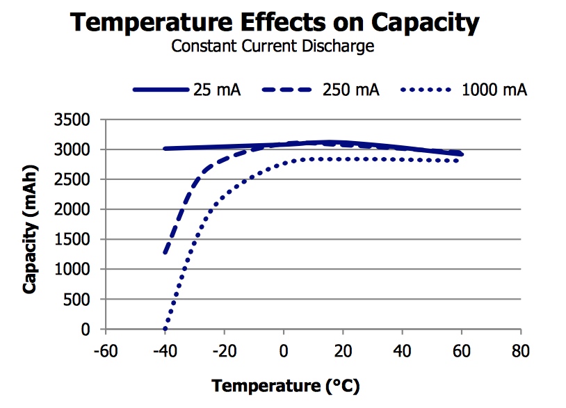 Температура емкость. Литиевые батареи низкая температура. Low temperature discharge li ion зима. Cold temperature capacity Multiplier. A10s батарея температура проблем.