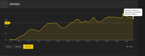 Profil du jour 1 : 38 kms