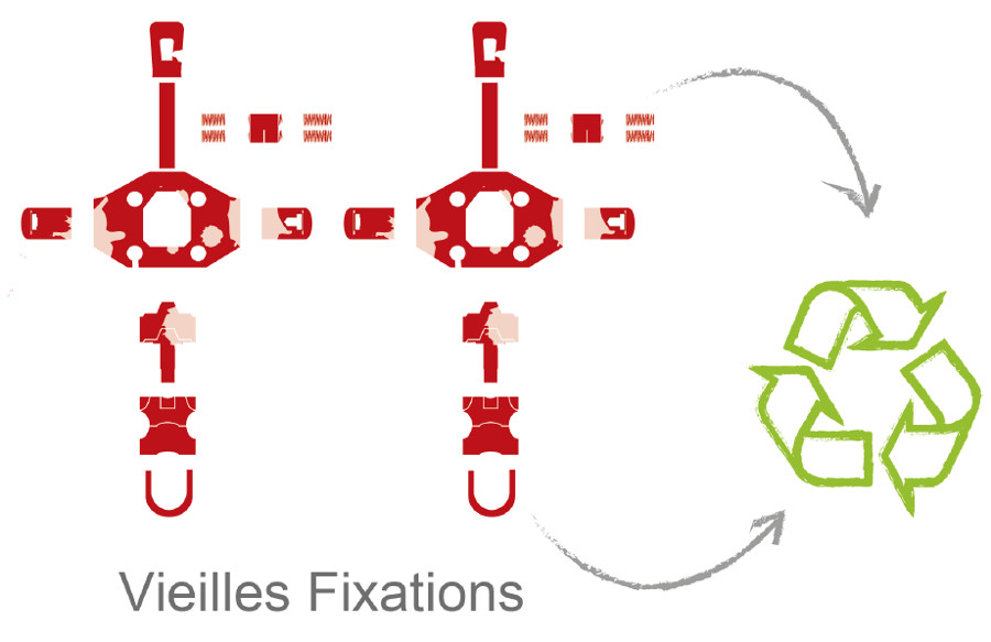 recyclage des anciennes fixations